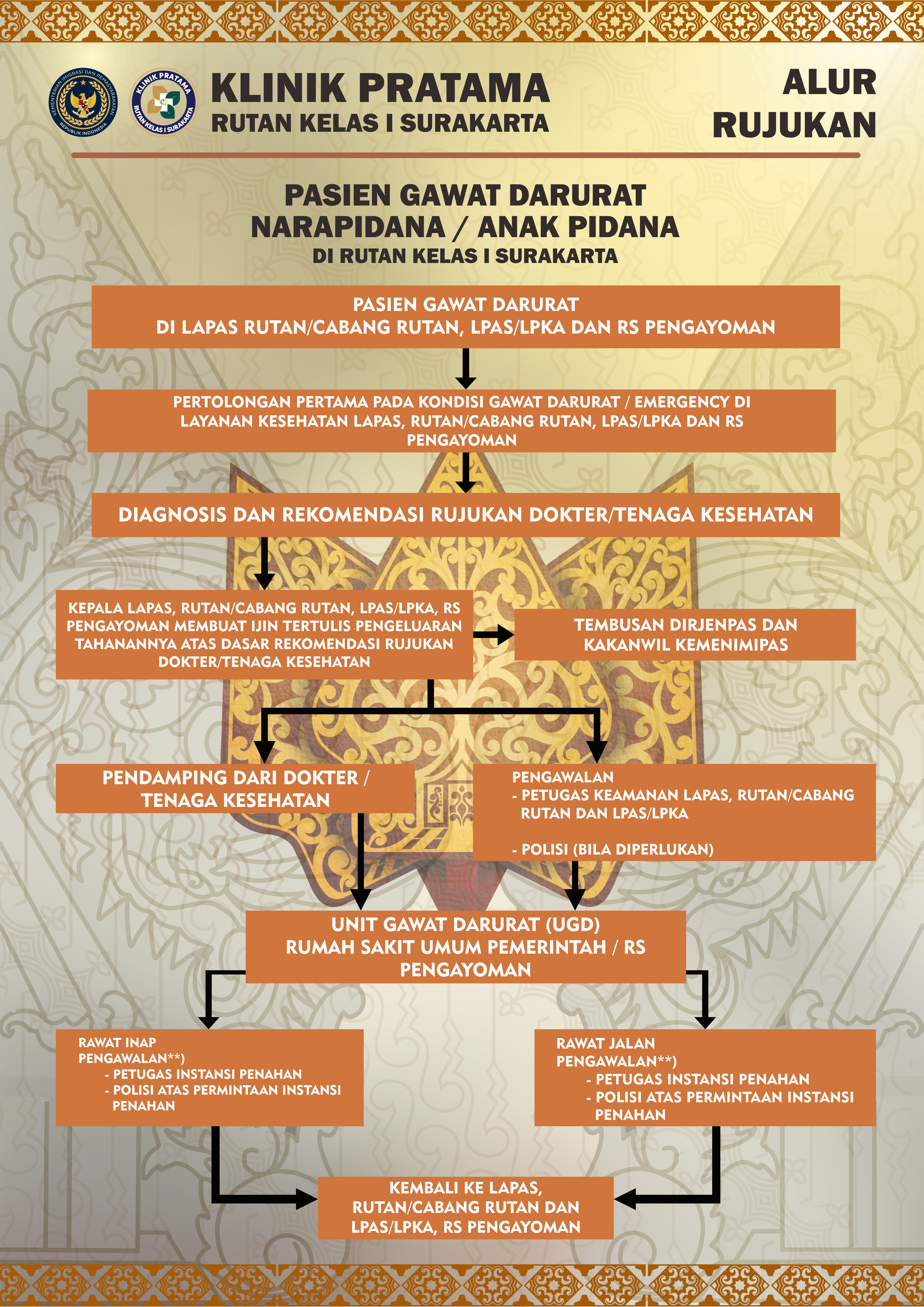 Alur Rujukan Pasien Gawat Darurat Narapidana / Anak Pidana
