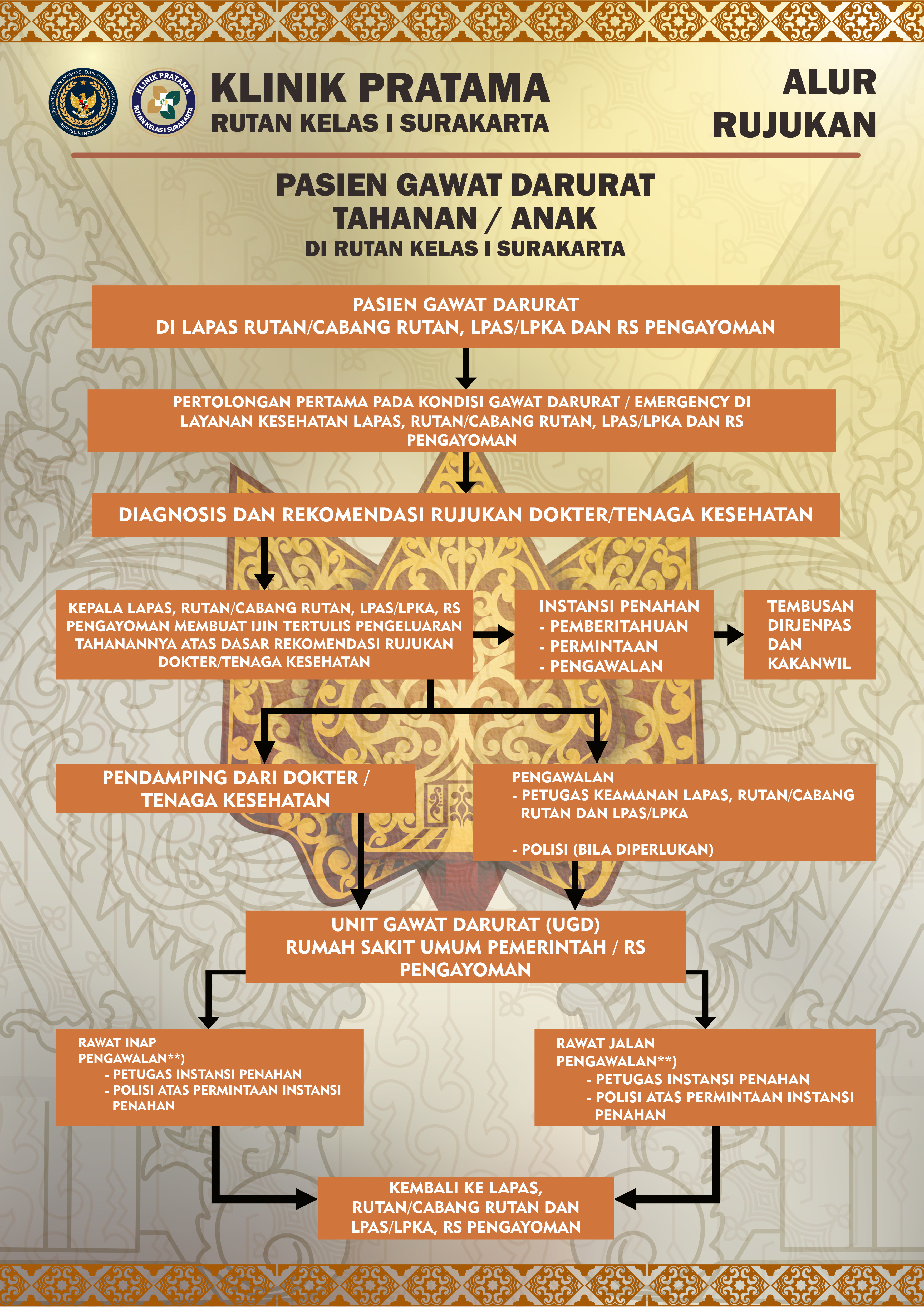 Alur Rujukan Pasien Gawat Darurat Tahanan / Anak